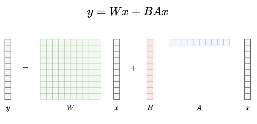 Diagram of a rank-1 LoRA adapter on a single weight matrix W in a toy transformer (hidden dimension n = 10): the output y is the sum of the base projection Wx and the low-rank update BAx, where B is a tall n×1 factor and A is a wide 1×n factor